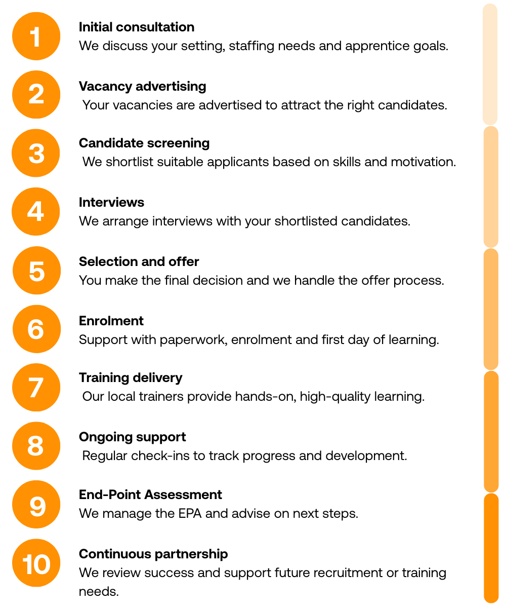 The steps to recruitment-2